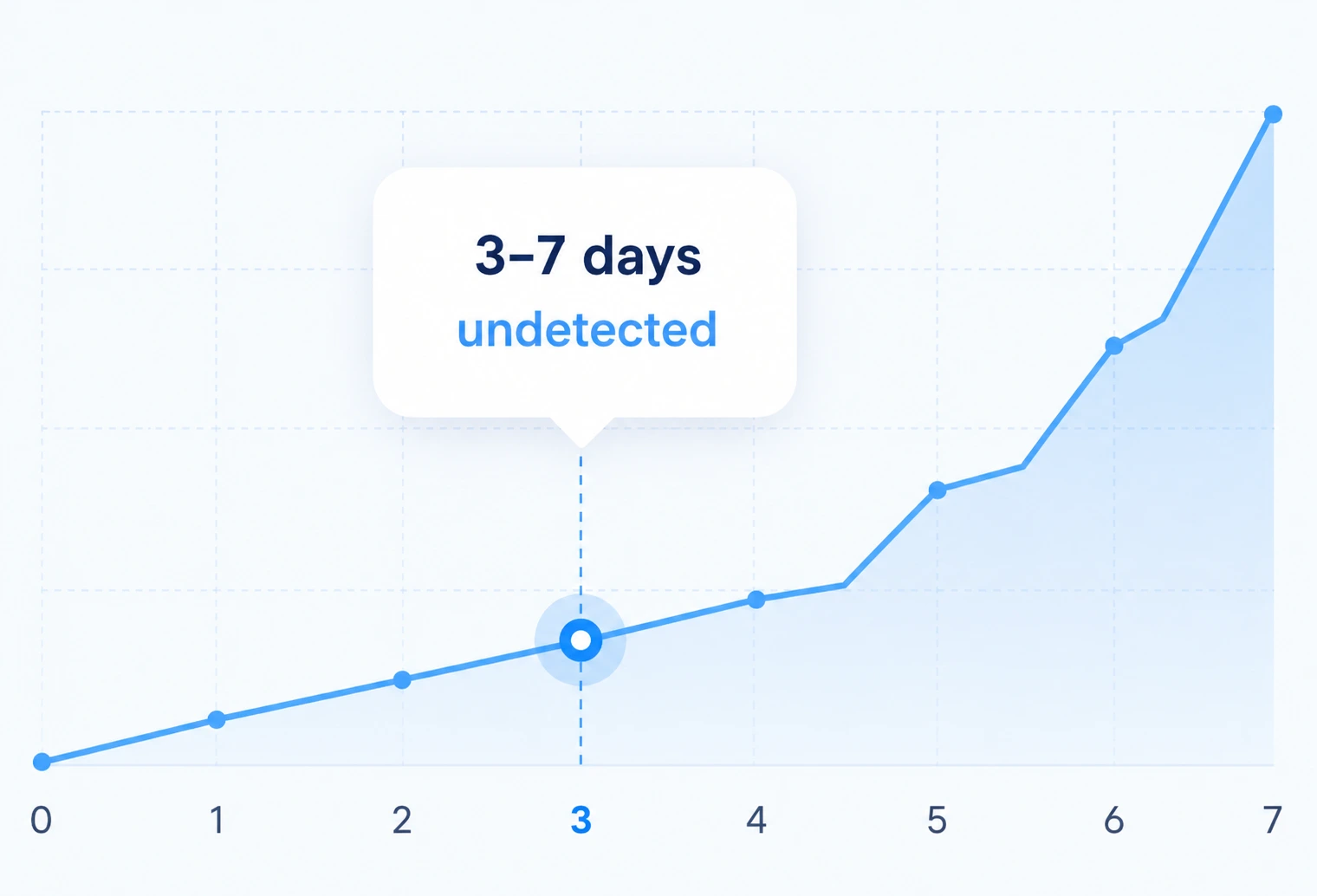 Revenue Graph
